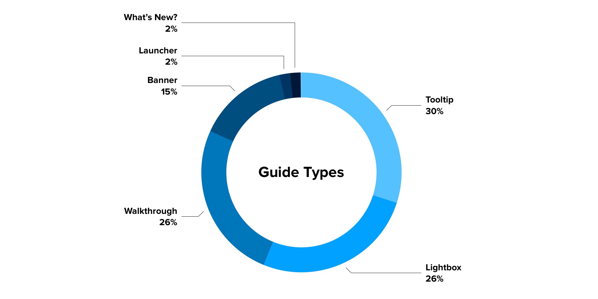 Pendo guide types