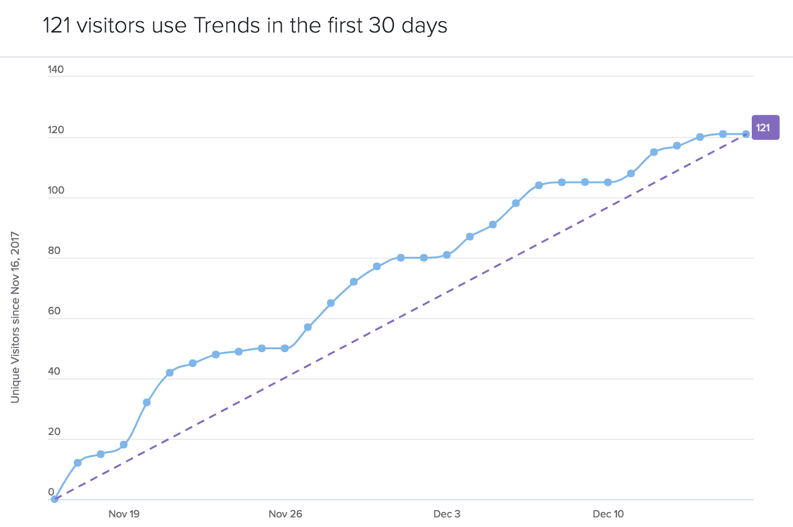 Pendo trends 30 days