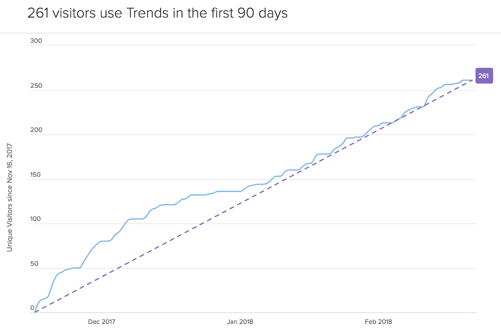 Pendo trends 90 days