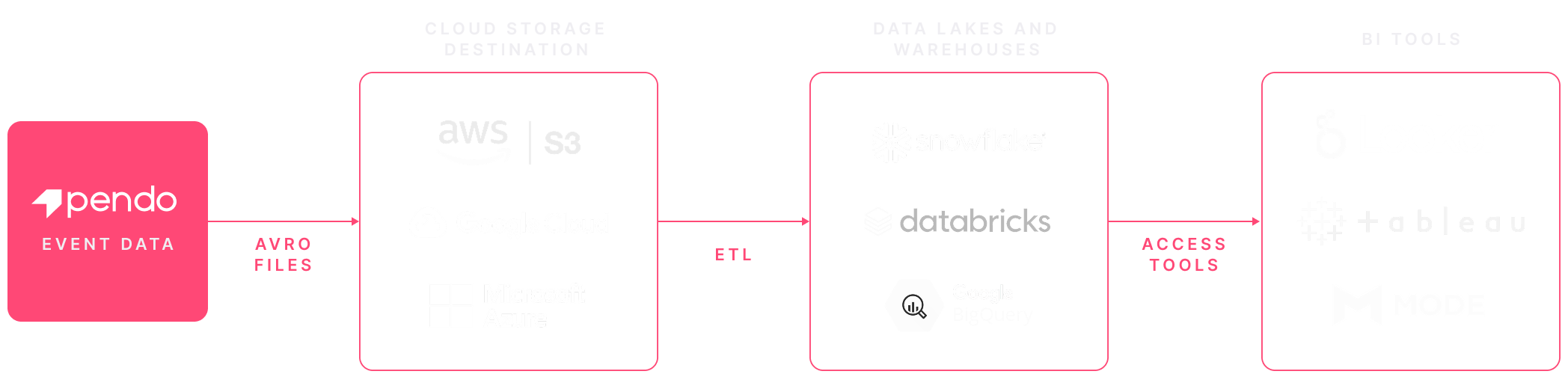 Data flow graphic